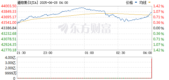 R图 DJIA_0